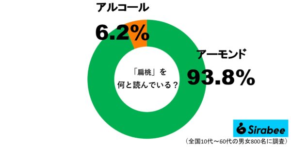 「扁桃」は何と読む？