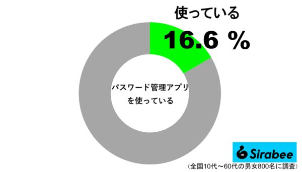 パスワード管理アプリを使っている