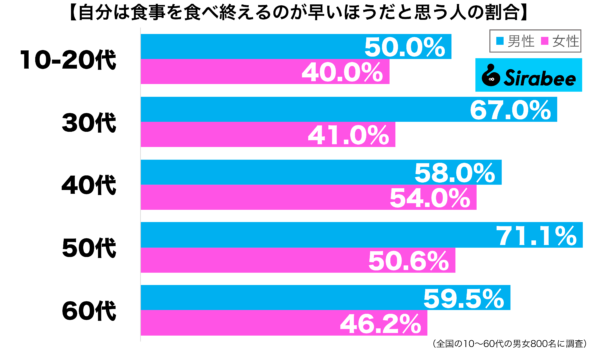 自分は食事を食べ終えるのが早いほうだと思う性年代別グラフ