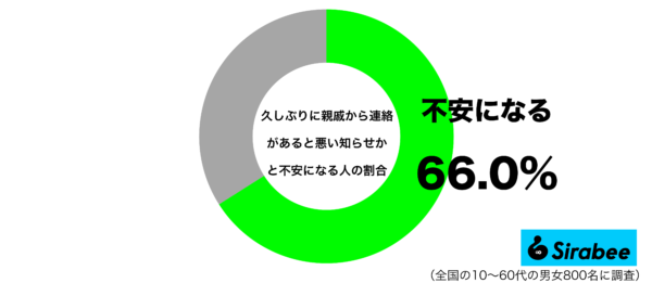 久しぶりに親戚から連絡があると悪い知らせかと不安になるグラフ