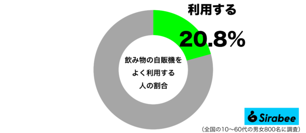 飲み物の自販機をよく利用するグラフ