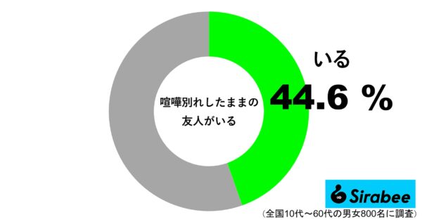 喧嘩別れしたままの友人がいる