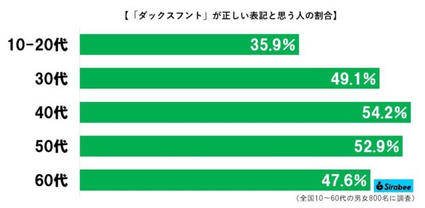 ダックスグラフ