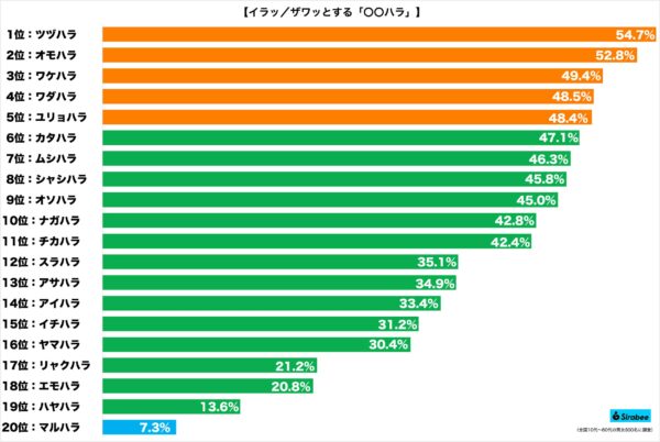 マルハラ調査