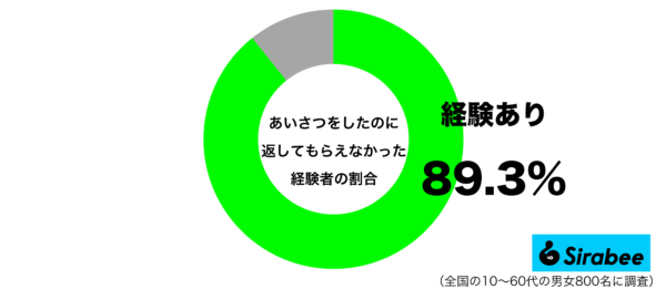 あいさつをしたのに返してもらえなかった経験があるグラフ