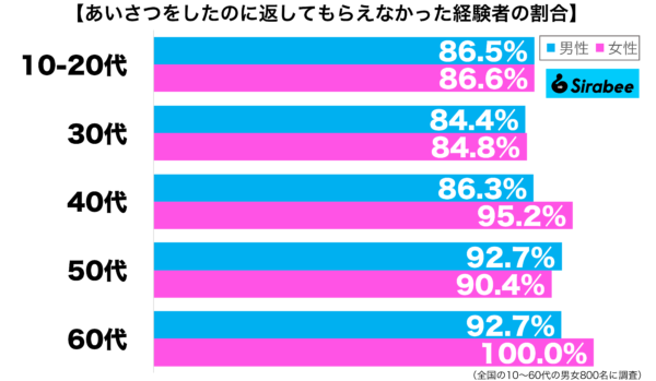 あいさつをしたのに返してもらえなかった経験がある性年代別グラフ