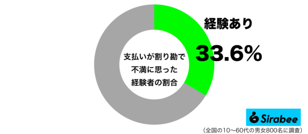 支払いが割り勘で不満に思った経験があるグラフ