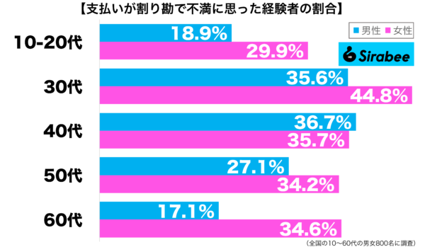 支払いが割り勘で不満に思った経験がある性年代別グラフ