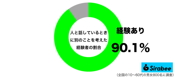 人と話しているときに別のことを考えた経験があるグラフ