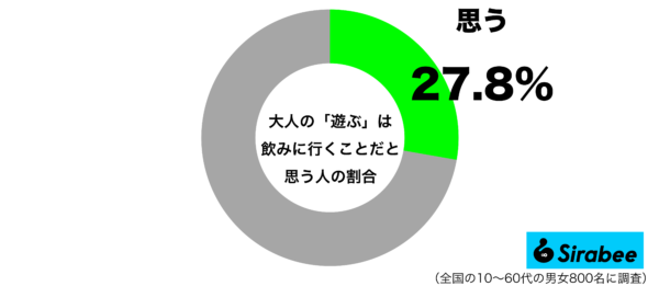 大人の遊ぶは飲みに行くことだと思うグラフ