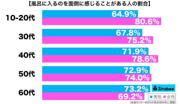 風呂に入るのを面倒に感じることがある性年代別グラフ