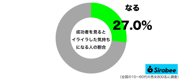 成功者を見るとイライラした気持ちになるグラフ