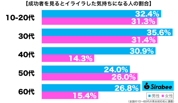 成功者を見るとイライラした気持ちになる性年代別グラフ