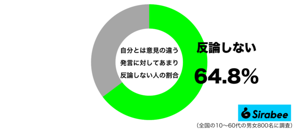 自分とは意見の違う発言に対してあまり反論しないグラフ