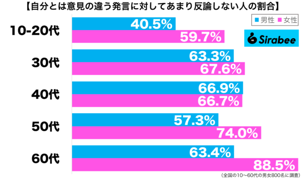 自分とは意見の違う発言に対してあまり反論しない性年代別グラフ