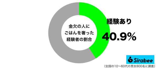 金欠の人にごはんを奢った経験があるグラフ