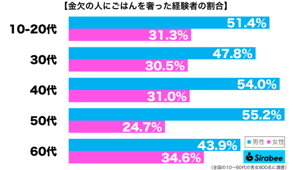 金欠の人にごはんを奢った経験がある性年代別グラフ