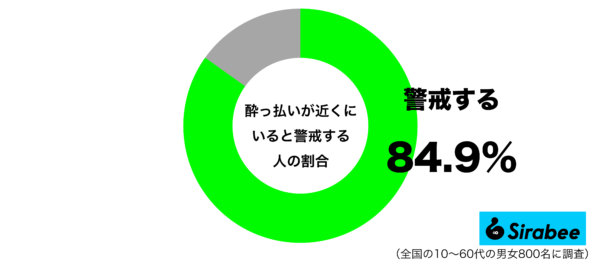 酔っ払いが近くにいると警戒するグラフ