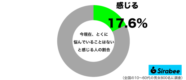 今現在、とくに悩んでいることはないと感じるグラフ