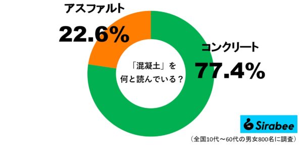 『混凝土』をなんと読む？