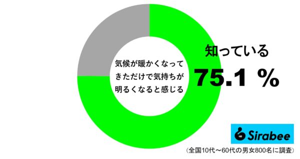 気候が暖かくなってきただけで気持ちが明るくなると感じる