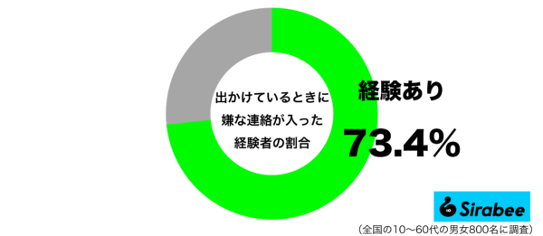 出かけているときに嫌な連絡が入った経験があるグラフ