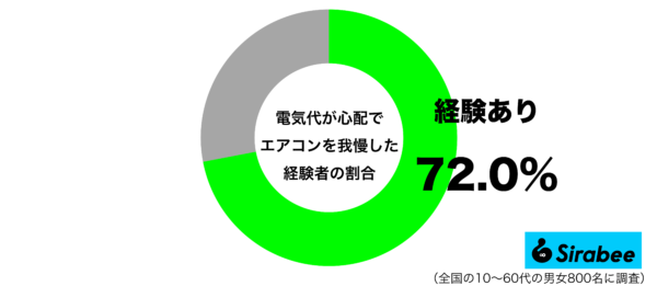 電気代が心配でエアコンを我慢した経験があるグラフ