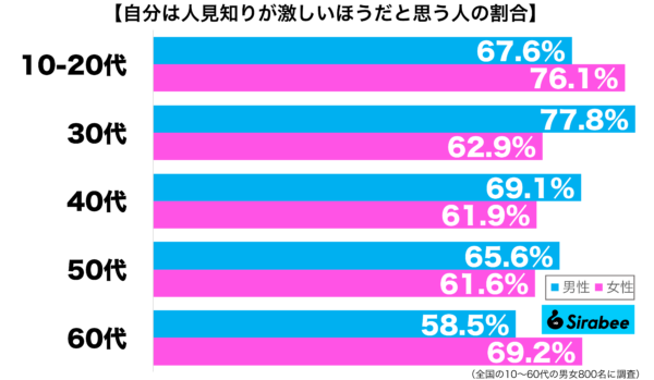 自分は人見知りが激しいほうだと思う性年代別グラフ