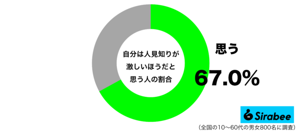 自分は人見知りが激しいほうだと思うグラフ