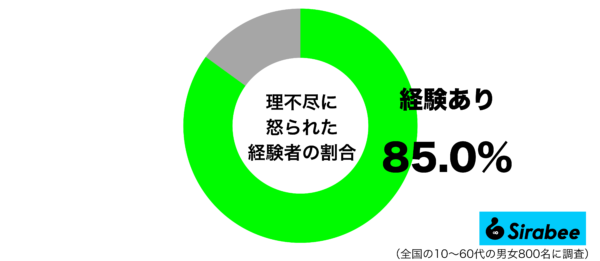 理不尽に怒られた経験があるグラフ