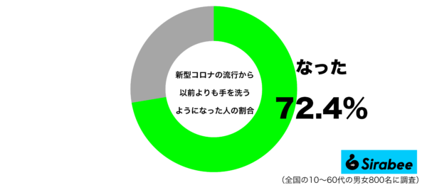 新型コロナの流行から以前よりも手を洗うようになったグラフ