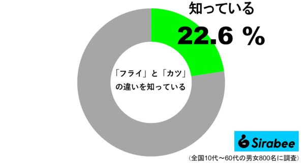 “フライ”と“カツ”の違いを知っている