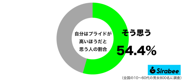 自分はプライドが高いほうだと思うグラフ