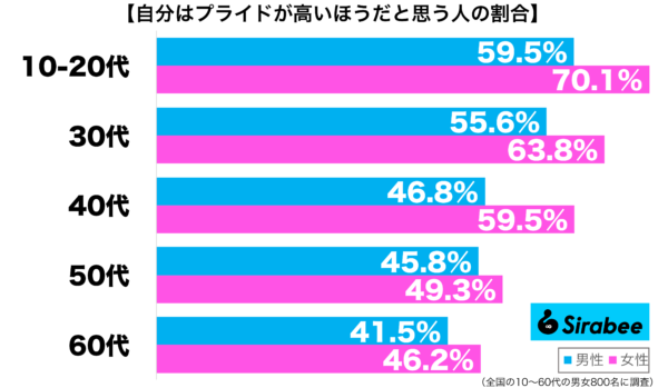 自分はプライドが高いほうだと思う性年代別グラフ