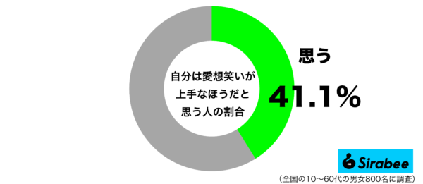 自分は愛想笑いが上手なほうだと思うグラフ