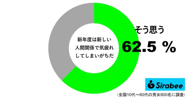 新年度は新しい人間関係で気疲れしてしまいがちだ