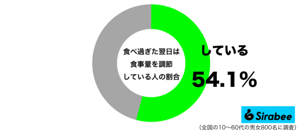 食べ過ぎた翌日は食事量を調節しているグラフ