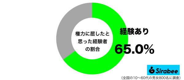 権力に屈したと思った経験があるグラフ