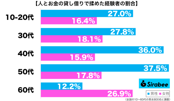 人とお金の貸し借りで揉めた性年代別グラフ