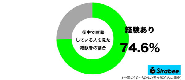 街中で喧嘩している場面を見た経験があるグラフ