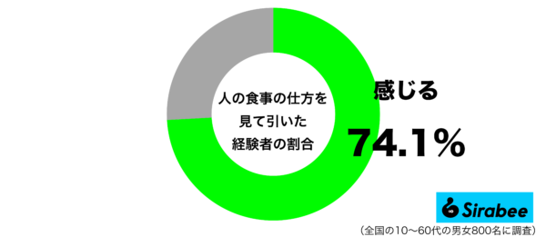 他人の食事の仕方を見て引いた経験があるグラフ