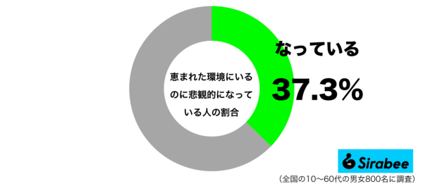 恵まれた環境にいるのに悲観的になっているグラフ