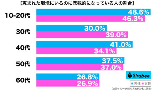 恵まれた環境にいるのに悲観的になっている性年代別グラフ