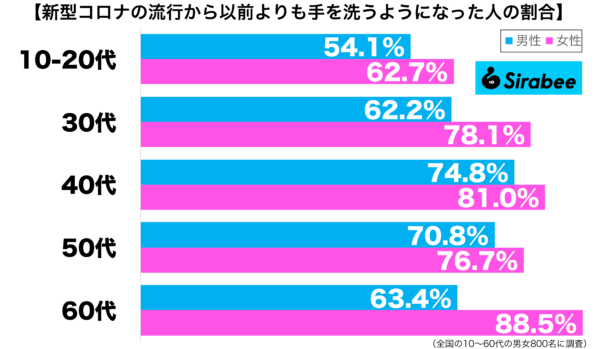 新型コロナの流行から以前よりも手を洗うようになった性年代別グラフ