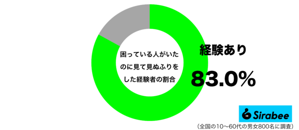 困っている人がいたのに見て見ぬふりをしたグラフ