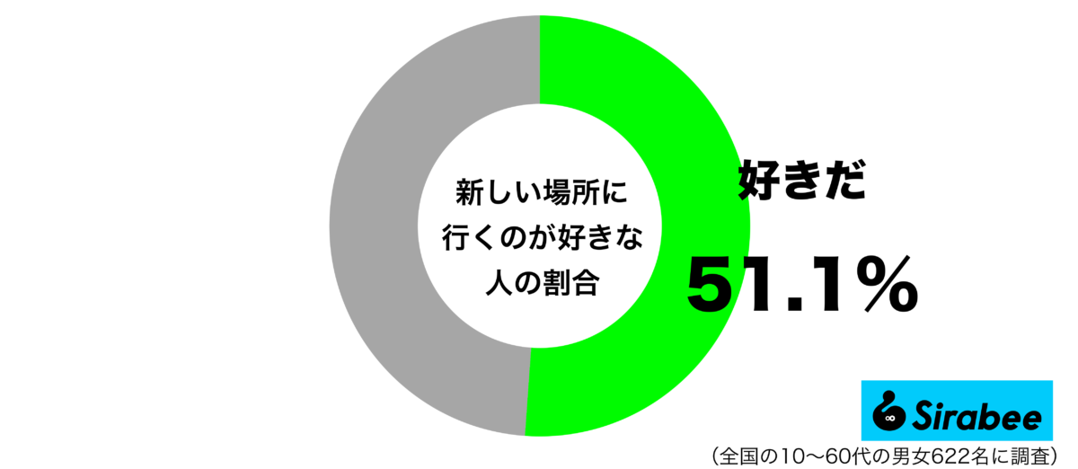 新しい場所に行くのが好きグラフ