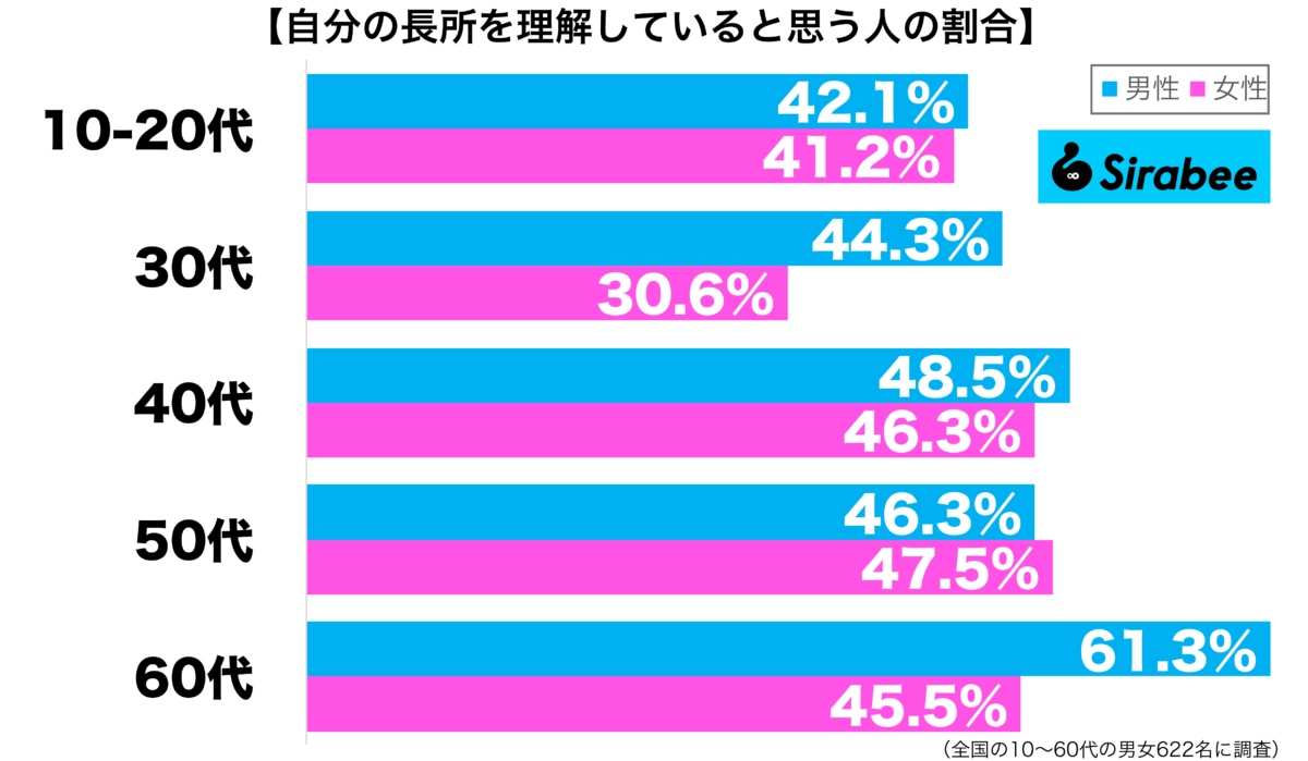 自分の長所を理解していると思う性年代別グラフ