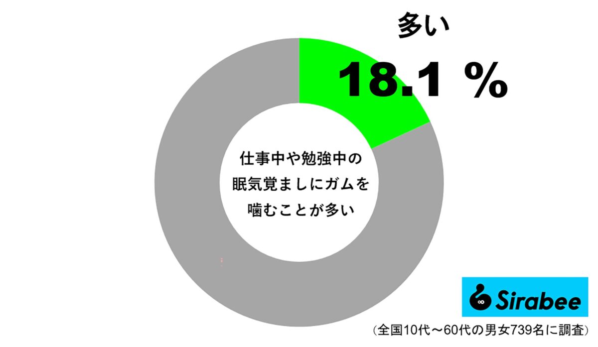 仕事中や勉強中の眠気覚ましにガムを噛むことが多い