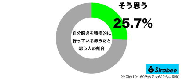 自分磨きを積極的に行っているほうだと思うグラフ