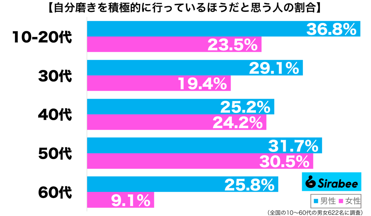 自分磨きを積極的に行っているほうだと思う性年代別グラフ